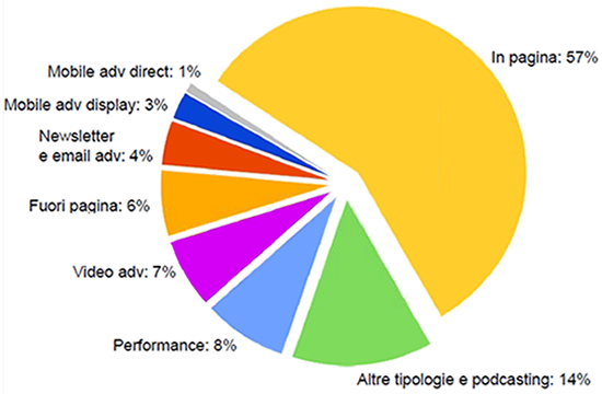 What is display Advertising