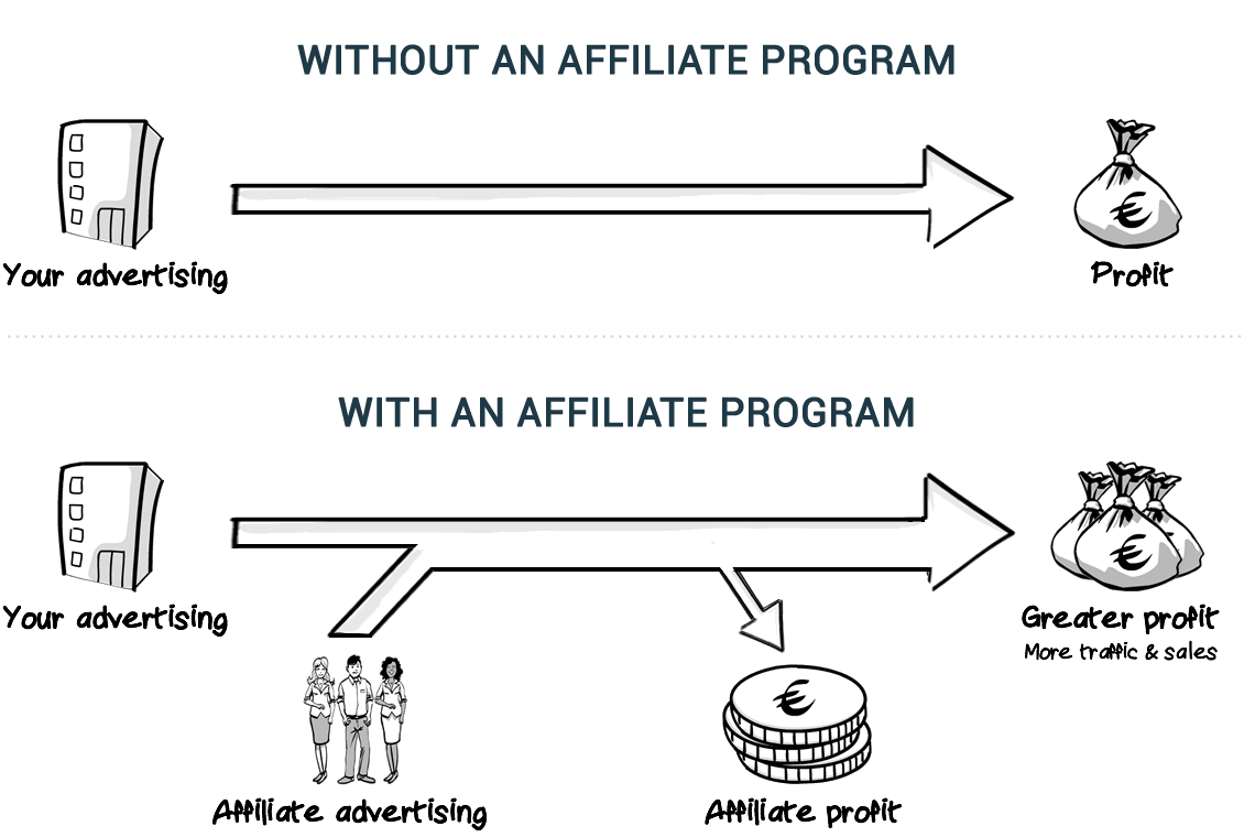 How Does Affiliate Marketing Work?