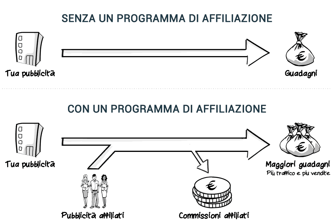 Con e senza un programma di affiliazione